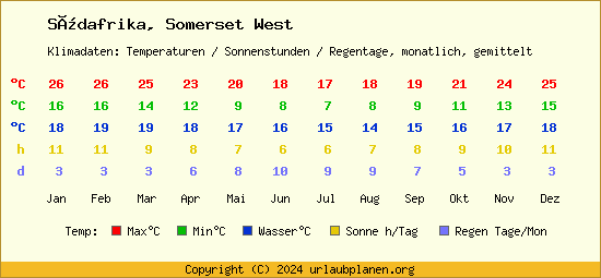 Klimatabelle Somerset West (Südafrika)