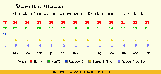 Klimatabelle Ulusaba (Südafrika)