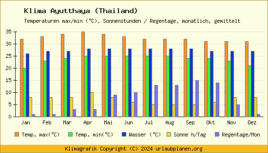 Klima Ayutthaya (Thailand)