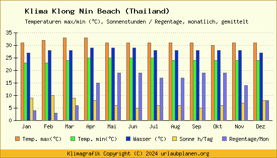 Klima Klong Nin Beach (Thailand)