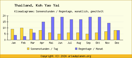 Klimadaten Koh Yao Yai Klimadiagramm: Regentage, Sonnenstunden
