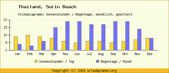 Klimadaten Surin Beach Klimadiagramm: Regentage, Sonnenstunden