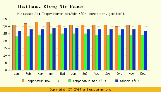 Klimadiagramm Klong Nin Beach (Wassertemperatur, Temperatur)