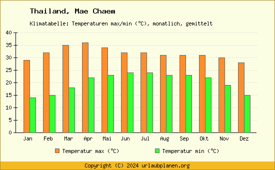 Klimadiagramm Mae Chaem (Wassertemperatur, Temperatur)