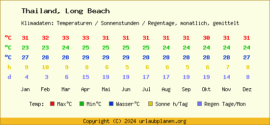 Klimatabelle Long Beach (Thailand)
