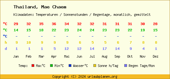 Klimatabelle Mae Chaem (Thailand)