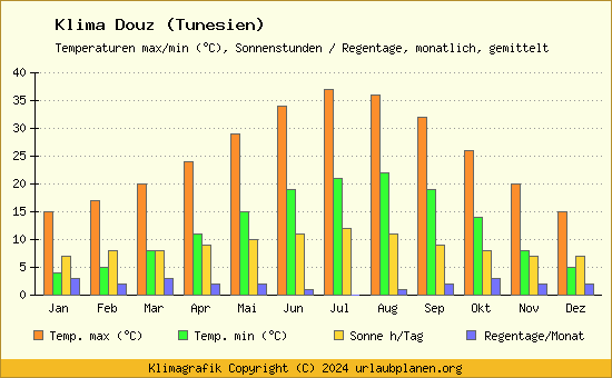 Klima Douz (Tunesien)