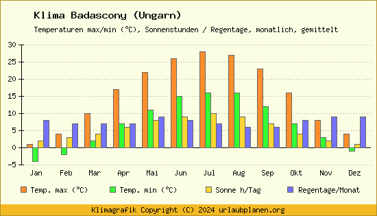 Klima Badascony (Ungarn)