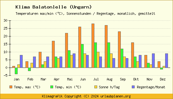 Klima Balatonlelle (Ungarn)