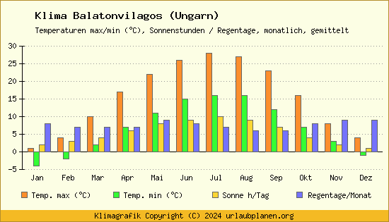 Klima Balatonvilagos (Ungarn)