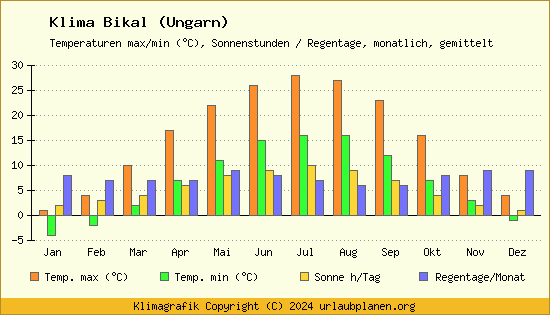 Klima Bikal (Ungarn)