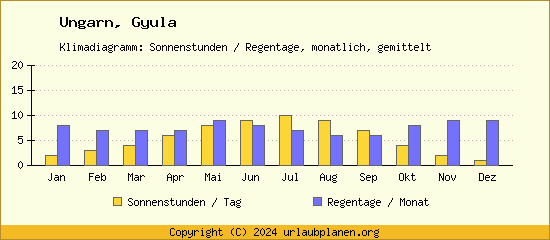 Klimadaten Gyula Klimadiagramm: Regentage, Sonnenstunden