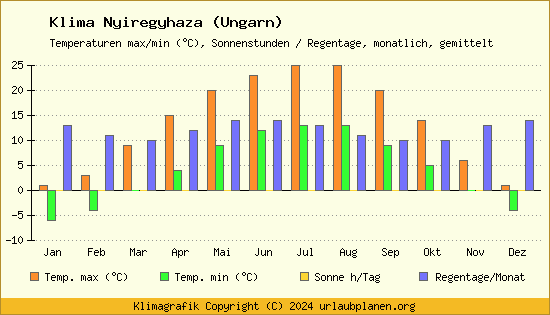 Klima Nyiregyhaza (Ungarn)