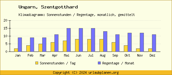 Klimadaten Szentgotthard Klimadiagramm: Regentage, Sonnenstunden