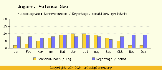 Klimadaten Velence See Klimadiagramm: Regentage, Sonnenstunden