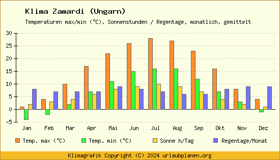 Klima Zamardi (Ungarn)