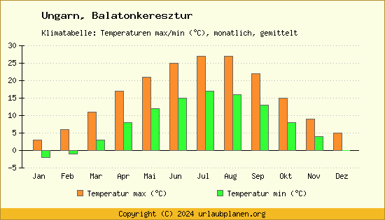 Klimadiagramm Balatonkeresztur (Wassertemperatur, Temperatur)