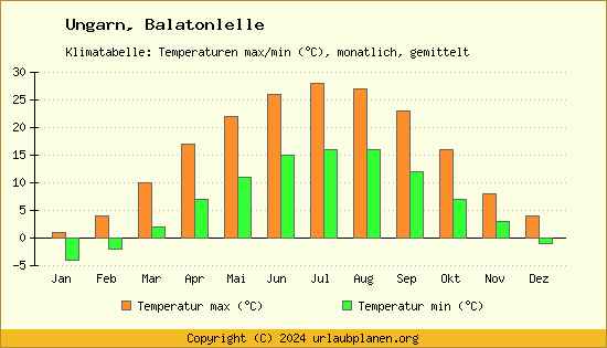 Klimadiagramm Balatonlelle (Wassertemperatur, Temperatur)