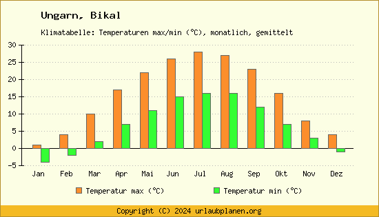 Klimadiagramm Bikal (Wassertemperatur, Temperatur)