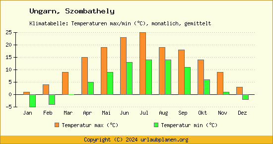 Klimadiagramm Szombathely (Wassertemperatur, Temperatur)