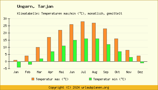 Klimadiagramm Tarjan (Wassertemperatur, Temperatur)
