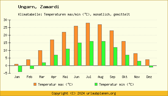 Klimadiagramm Zamardi (Wassertemperatur, Temperatur)
