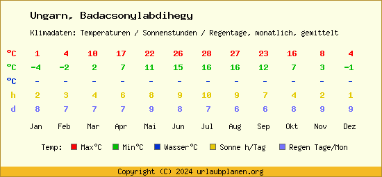 Klimatabelle Badacsonylabdihegy (Ungarn)