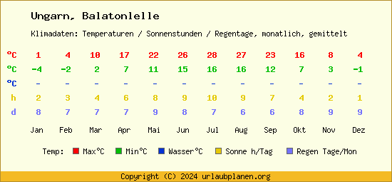 Klimatabelle Balatonlelle (Ungarn)