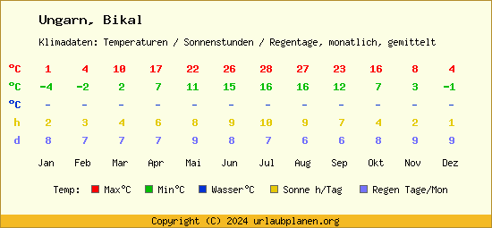 Klimatabelle Bikal (Ungarn)