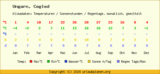 Klimatabelle Cegled (Ungarn)