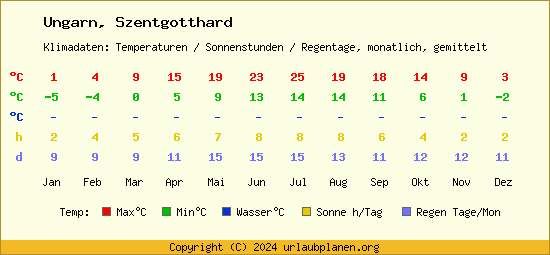Klimatabelle Szentgotthard (Ungarn)
