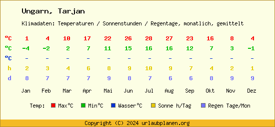 Klimatabelle Tarjan (Ungarn)