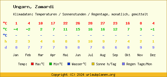 Klimatabelle Zamardi (Ungarn)