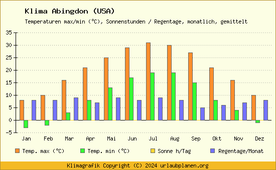 Klima Abingdon (USA)