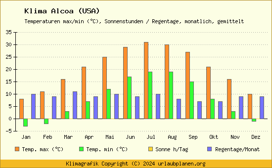 Klima Alcoa (USA)