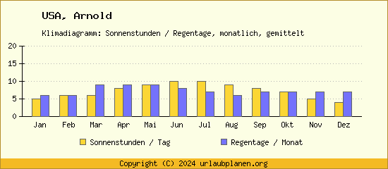 Klimadaten Arnold Klimadiagramm: Regentage, Sonnenstunden