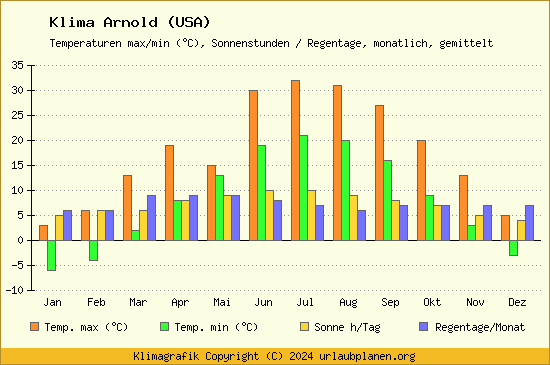 Klima Arnold (USA)