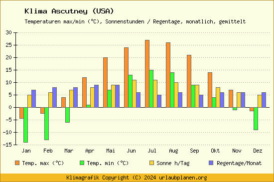 Klima Ascutney (USA)