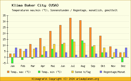 Klima Baker City (USA)