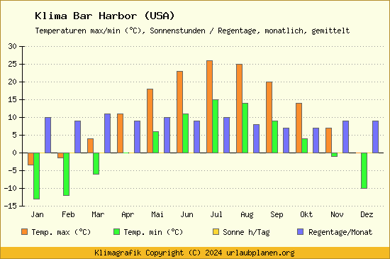 Klima Bar Harbor (USA)