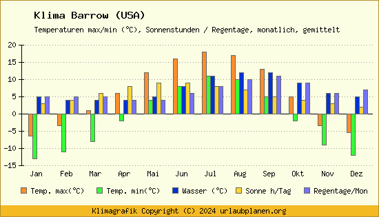 Klima Barrow (USA)