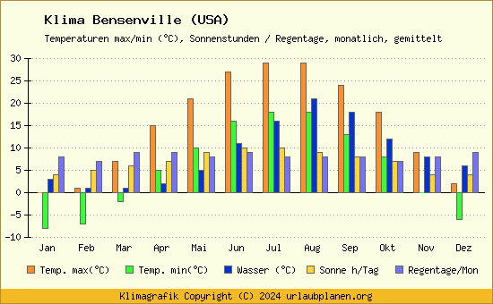 Klima Bensenville (USA)