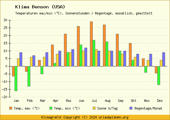Klima Benson (USA)