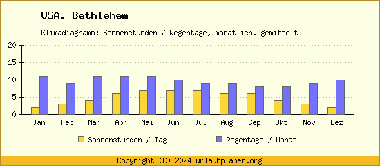 Klimadaten Bethlehem Klimadiagramm: Regentage, Sonnenstunden
