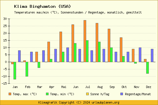 Klima Binghamton (USA)