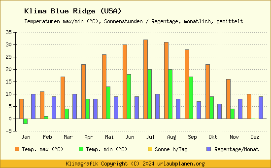 Klima Blue Ridge (USA)