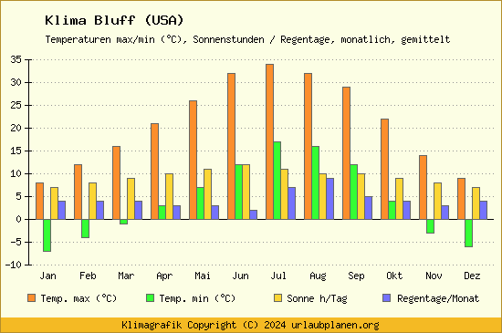 Klima Bluff (USA)