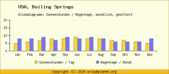 Klimadaten Boiling Springs Klimadiagramm: Regentage, Sonnenstunden