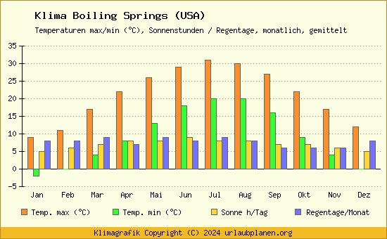 Klima Boiling Springs (USA)