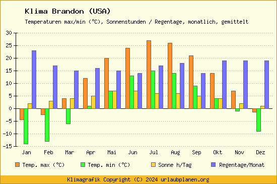 Klima Brandon (USA)